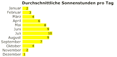 Sonnenstunden am Balaton