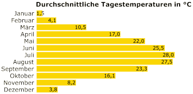 Durchschnittliche Temperaturen am Balaton